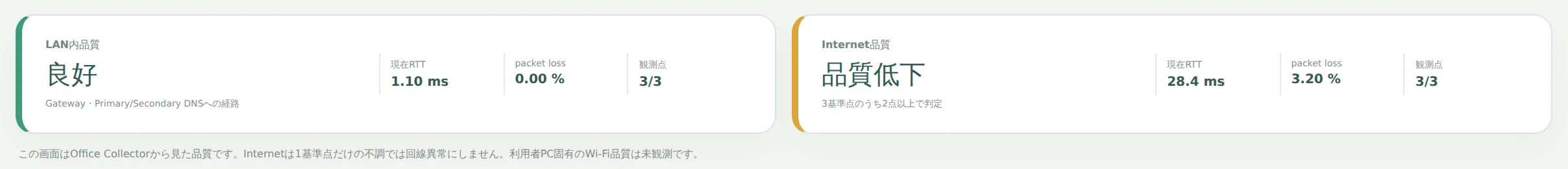 ネットワーク品質の画面。LAN内品質とInternet品質を並べて表示し、Internet側は品質低下と判定されている。判定は3基準点のうち2点以上による。