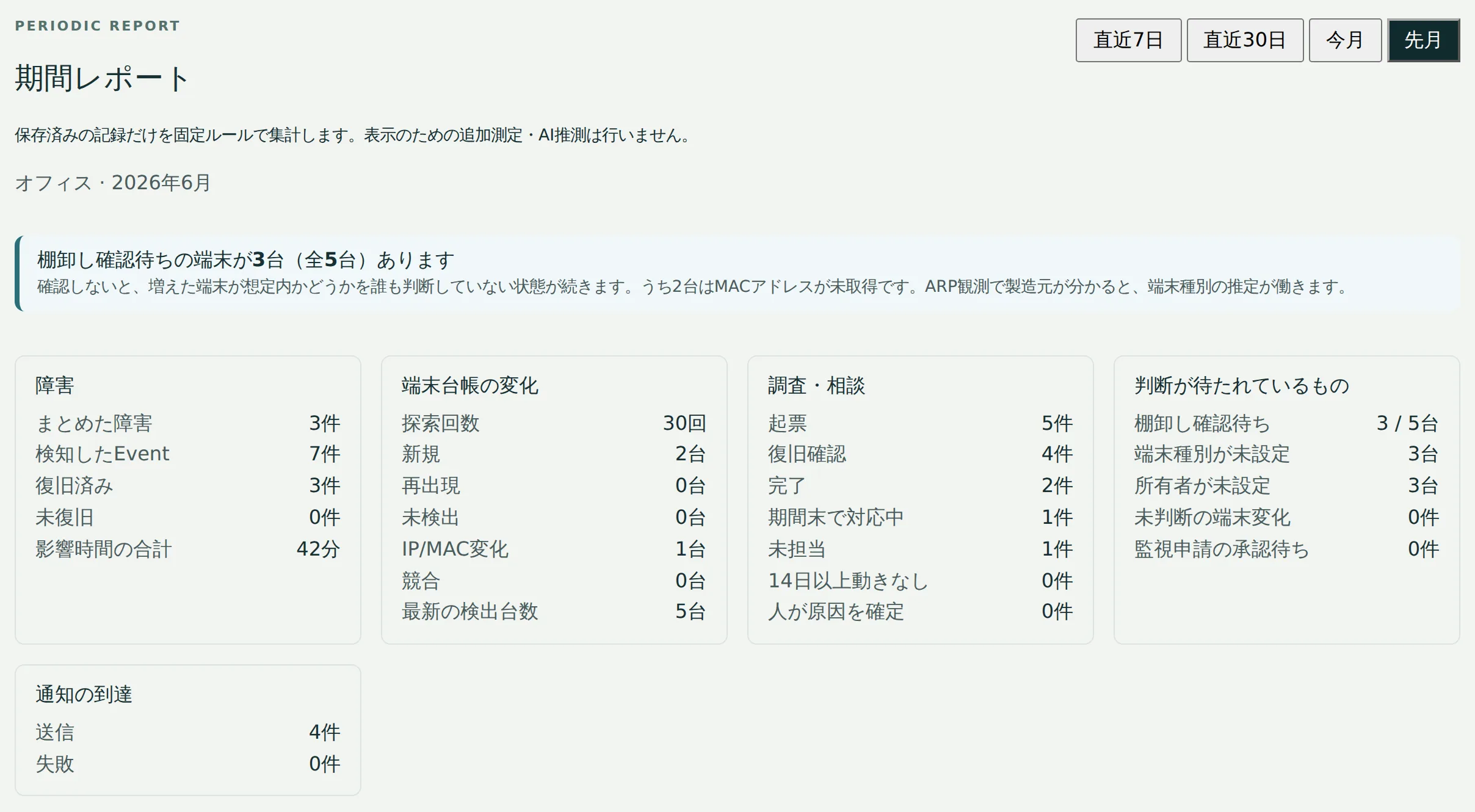 期間レポートの画面。保存済みの記録だけを固定ルールで集計する旨が明記され、障害・端末台帳の変化・調査相談・判断待ち・通知到達の件数が並んでいる。