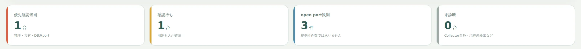 セキュリティ観測の集計画面。優先確認候補・確認待ち・open port観測・未診断の4区分の件数が並び、open port観測には脆弱性の件数ではない旨が添えられている。